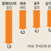 위안화 쇼크에 원화 큰 타격