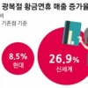 코리아그랜드세일·황금연휴 특수… 어깨 편 유통업계