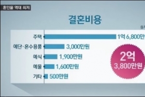 “결혼 꼭 해야 하나?” 5년새 SNS서 ‘비혼’ 700% 급증…축가 1위 곡은?