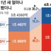 상반기 순익 늘고 가격자율화 날개 달아… 보험사 곳간 채우나