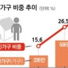 고령층은 소득 젊은층 주거 불안