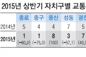 관심에 투자 더하니… 강서 어느새 ‘교통 안전區’