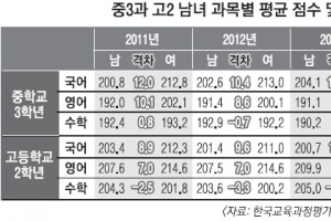 [단독] 여학생 성적이 남학생보다 높은 까닭은…