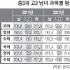 [단독] 여학생 성적이 남학생보다 높은 까닭은…