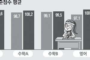 여학생 수학도 男보다 잘해… 실수 적어 물수능에 강했다