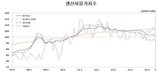 4년 9개월 만에 최저, 7월 생산자물가지수 하락한 이유는 무엇 때문? | 서울신문