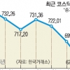 중국발 쇼크에 코스닥 패닉…장중 6%대 폭락