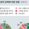 [새로운 50년을 열자] “관계 변하지 않을 것” 韓 45.3% 日 44.3%