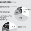 [새로운 50년을 열자] “한반도 통일 필요” 韓 72.6%·日 45.8%