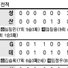 [프로야구] 손승락 무너뜨린 kt, 9회말 6득점 역전쇼