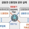 [단독] 대부업체끼리만 공유 신용정보 저축銀도 본다