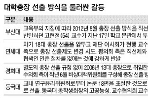 연세·동국·경희대도 총장 선출 힘겨루기