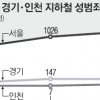 몰카 판치는 지하철 매일 5.7건꼴 성범죄
