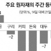 국제유가 40달러 붕괴… 구리 t당 5000弗 지지선 무너져