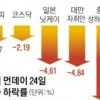 中 증시 폭락…亞 ‘비명’