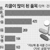 작년 리콜 역대 최대