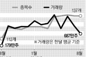 하루 평균 거래금액 15억 2000만원