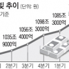 [차이나 쇼크] ‘경제 뇌관’ 가계빚 1130조 사상 최대… 2분기만 32조 2000억 폭증 ‘경고음’