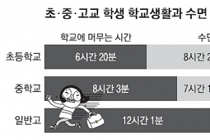 12시간을 학교에서… 고교생의 하루