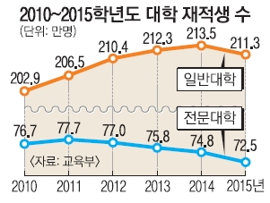 4년제 대학생 사상 첫 감소세