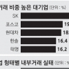 재벌 ‘내부거래’ SK·포스코·현대차 順 많아