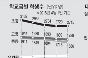 2018년 학생 없어 문닫는 대학 나온다