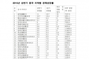 [김규환 기자의 차이나 스코프] 중국 충칭시 뜨고 동북3성 진다