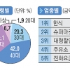 [단독] 신불자 ‘소액카드’ 月 25만원 쓰고 생필품 주로 구입