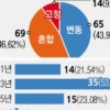 새집에서 단잠 못자는 ‘금리 심쿵族’