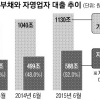 “자영업자 대출 600조 육박”… 생계용 많아 위기에 취약