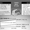 “가계빚, 소득보다 늘어 부실 가시화” “대출 연체율 하락… 위험론 과장돼”