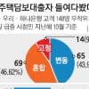 새집에서 단잠 못자는 ‘금리 심쿵族’