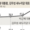 朴대통령 이어 김무성 대표도 지지율 상승