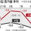 8월 수출 ‘곤두박질’
