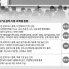 “국가직 7급 시험 어려웠다”… 한국사·헌법에 당락 갈릴 듯