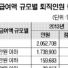 퇴직금 총액 21조… 퇴직자 85% 1000만원 이하