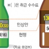 빈병값 오른다… 술값도 오르나