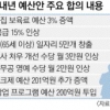내년 보육료 3% 증액…병사 봉급도 15% 인상