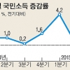 실질소득 4년반 만에 감소