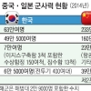 [박대통령 訪中] 동북아 군비경쟁 가속화…해·공군 위주 전력재편 필요