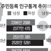 대한민국 사상 첫 ‘여초 시대’ 열렸다