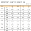A등급 전문대 86%가 지방 소재 대학