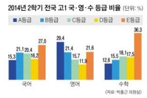 [단독] 10명 중 6명 낙제생 만드는 ‘고교 수학’