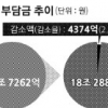 내년 국민 부담금 올보다 2.3% ↓