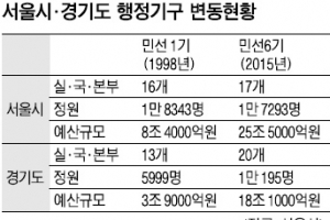 서울시 “부시장 4명 증원” 행자부 “협의도 없이…”