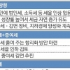 화두는 ‘소비 살리기’… 일자리 늘린 기업 법인세 더 감면