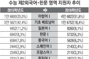 아랍어Ⅰ 제2외국어 지원 3년 만에 1위 복귀