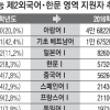 아랍어Ⅰ 제2외국어 지원 3년 만에 1위 복귀