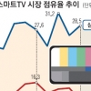 잘나가는 스마트 TV, 앞장서는 삼성·LG