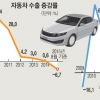 [한국 수출 성장엔진이 꺼져간다] 자동차업계